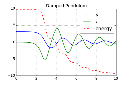 Graphs of theta, v, and energy