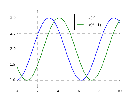 Graphs of x(t) and x(t-1)
