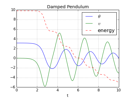Graphs of theta, v and energy
