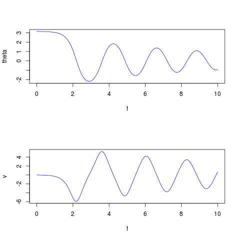 Graphs of theta and v versus time.